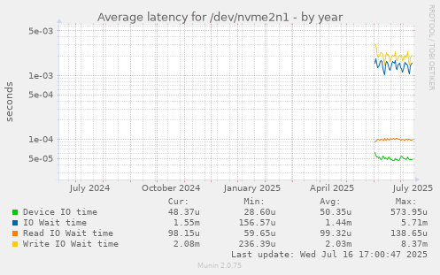 Average latency for /dev/nvme2n1