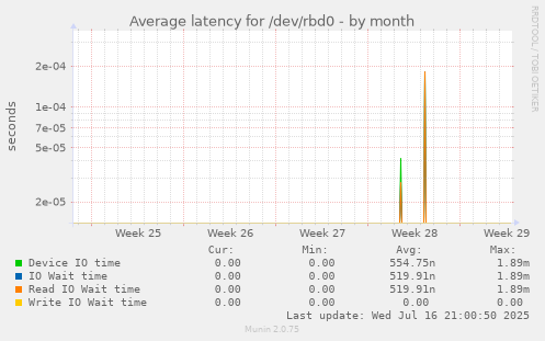 Average latency for /dev/rbd0