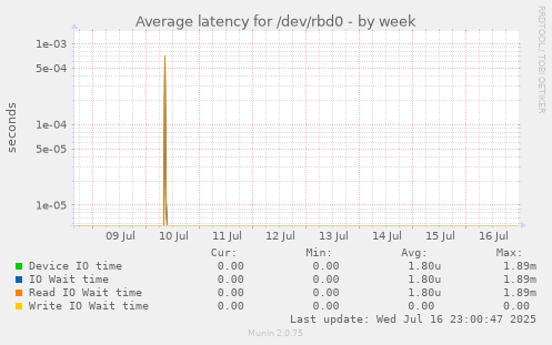 Average latency for /dev/rbd0