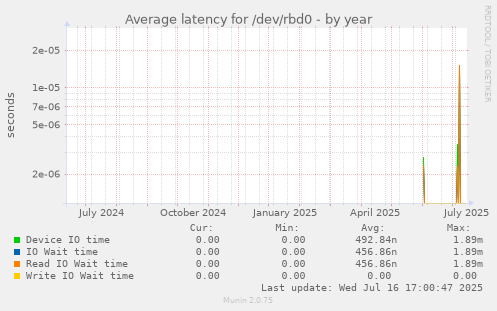 Average latency for /dev/rbd0