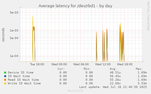 Average latency for /dev/rbd1