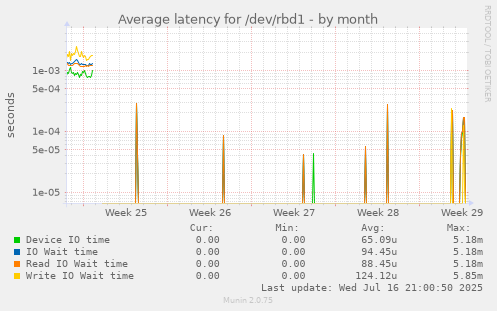 Average latency for /dev/rbd1