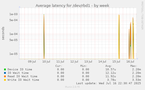 Average latency for /dev/rbd1