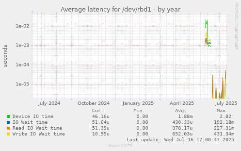 Average latency for /dev/rbd1