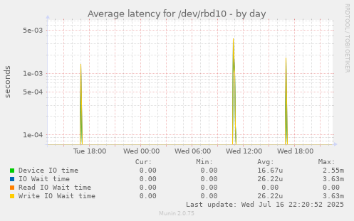 Average latency for /dev/rbd10