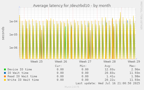 Average latency for /dev/rbd10