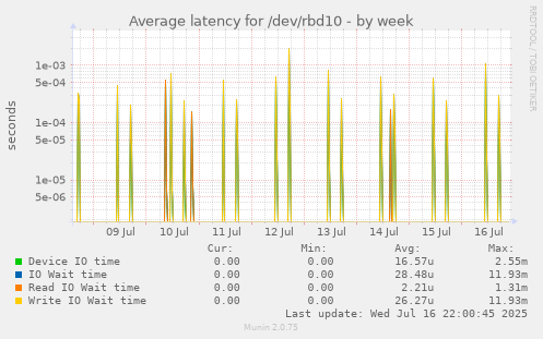 Average latency for /dev/rbd10
