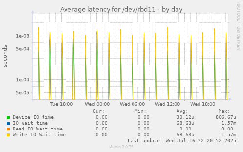 Average latency for /dev/rbd11