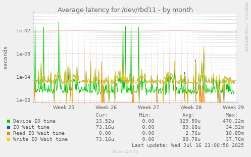 Average latency for /dev/rbd11