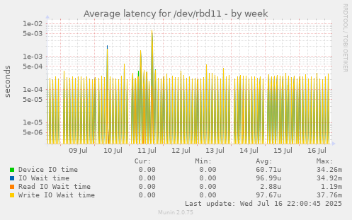 Average latency for /dev/rbd11