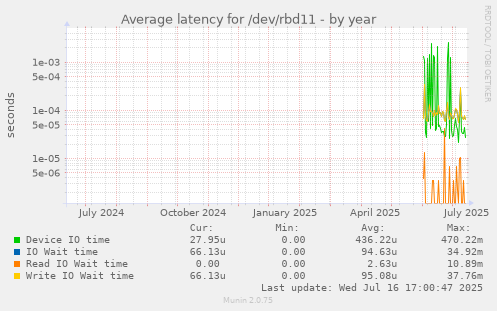 Average latency for /dev/rbd11