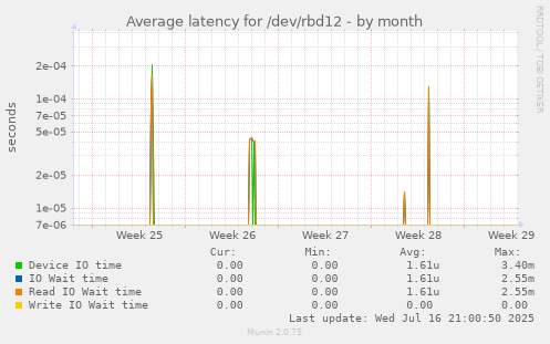 Average latency for /dev/rbd12