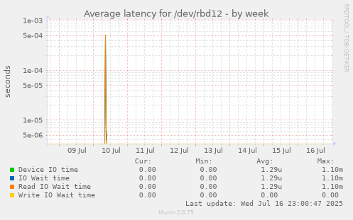 Average latency for /dev/rbd12