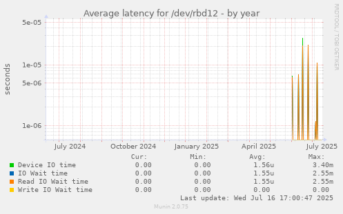 Average latency for /dev/rbd12