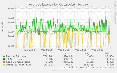 Average latency for /dev/rbd16
