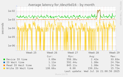Average latency for /dev/rbd16