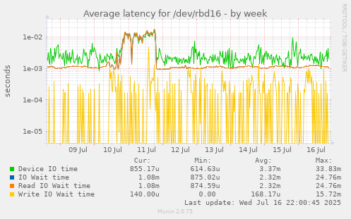Average latency for /dev/rbd16