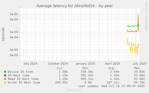 Average latency for /dev/rbd16