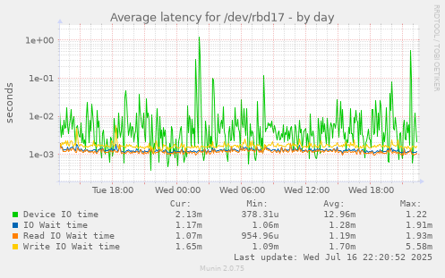 Average latency for /dev/rbd17