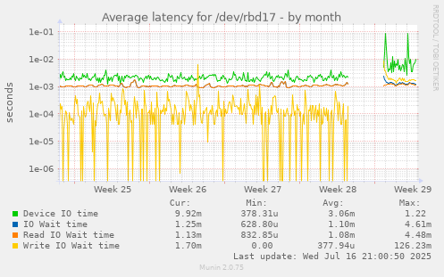 Average latency for /dev/rbd17