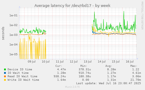 Average latency for /dev/rbd17