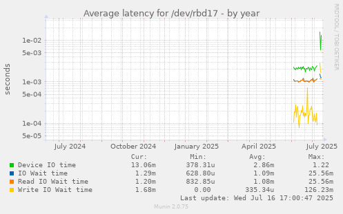 Average latency for /dev/rbd17