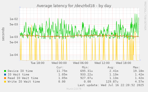 Average latency for /dev/rbd18
