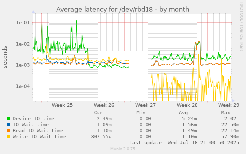 Average latency for /dev/rbd18
