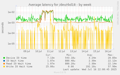 Average latency for /dev/rbd18