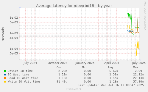 Average latency for /dev/rbd18