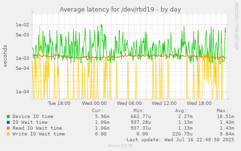 Average latency for /dev/rbd19