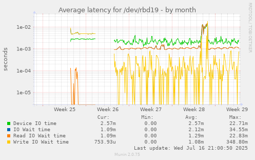 Average latency for /dev/rbd19