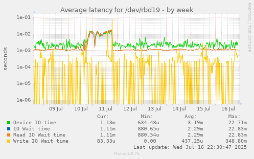 Average latency for /dev/rbd19