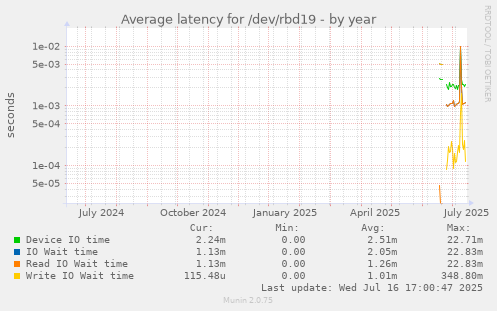 Average latency for /dev/rbd19
