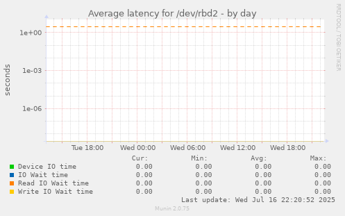 Average latency for /dev/rbd2