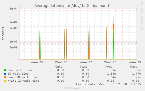 Average latency for /dev/rbd2