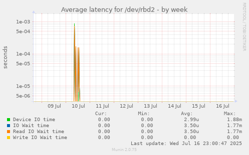 Average latency for /dev/rbd2