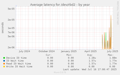 Average latency for /dev/rbd2