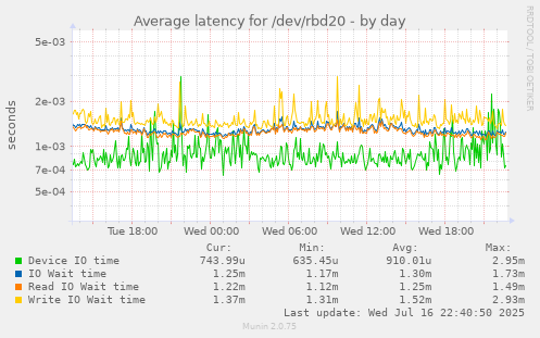 Average latency for /dev/rbd20