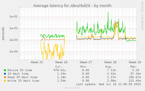Average latency for /dev/rbd20