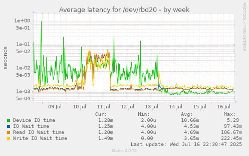 Average latency for /dev/rbd20