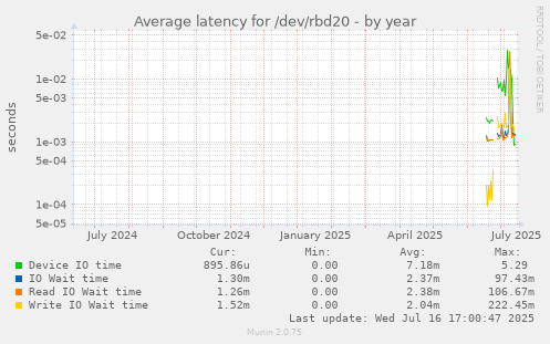 Average latency for /dev/rbd20