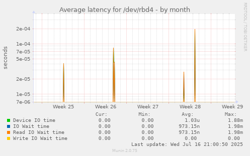 Average latency for /dev/rbd4