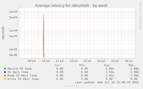 Average latency for /dev/rbd4
