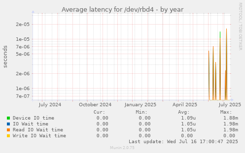 Average latency for /dev/rbd4