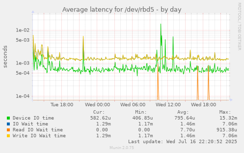 Average latency for /dev/rbd5