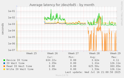 Average latency for /dev/rbd5