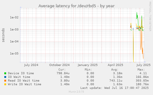 Average latency for /dev/rbd5