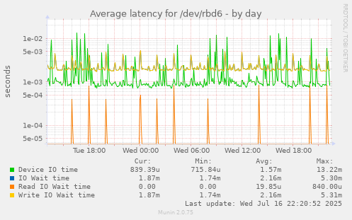 Average latency for /dev/rbd6