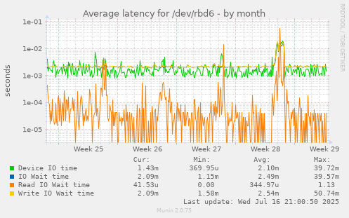 Average latency for /dev/rbd6
